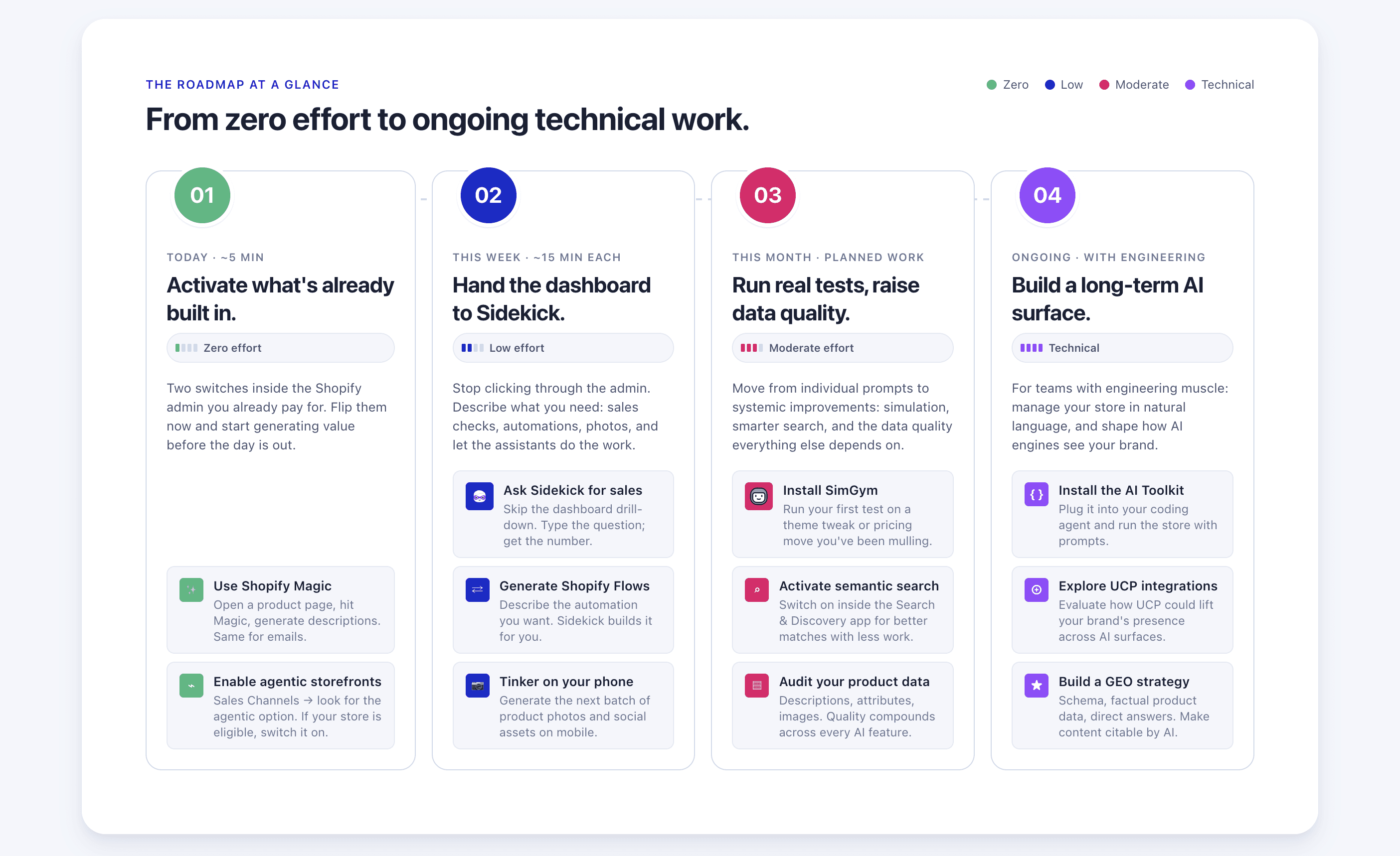Easy steps to adopt AI into your Shopify store 