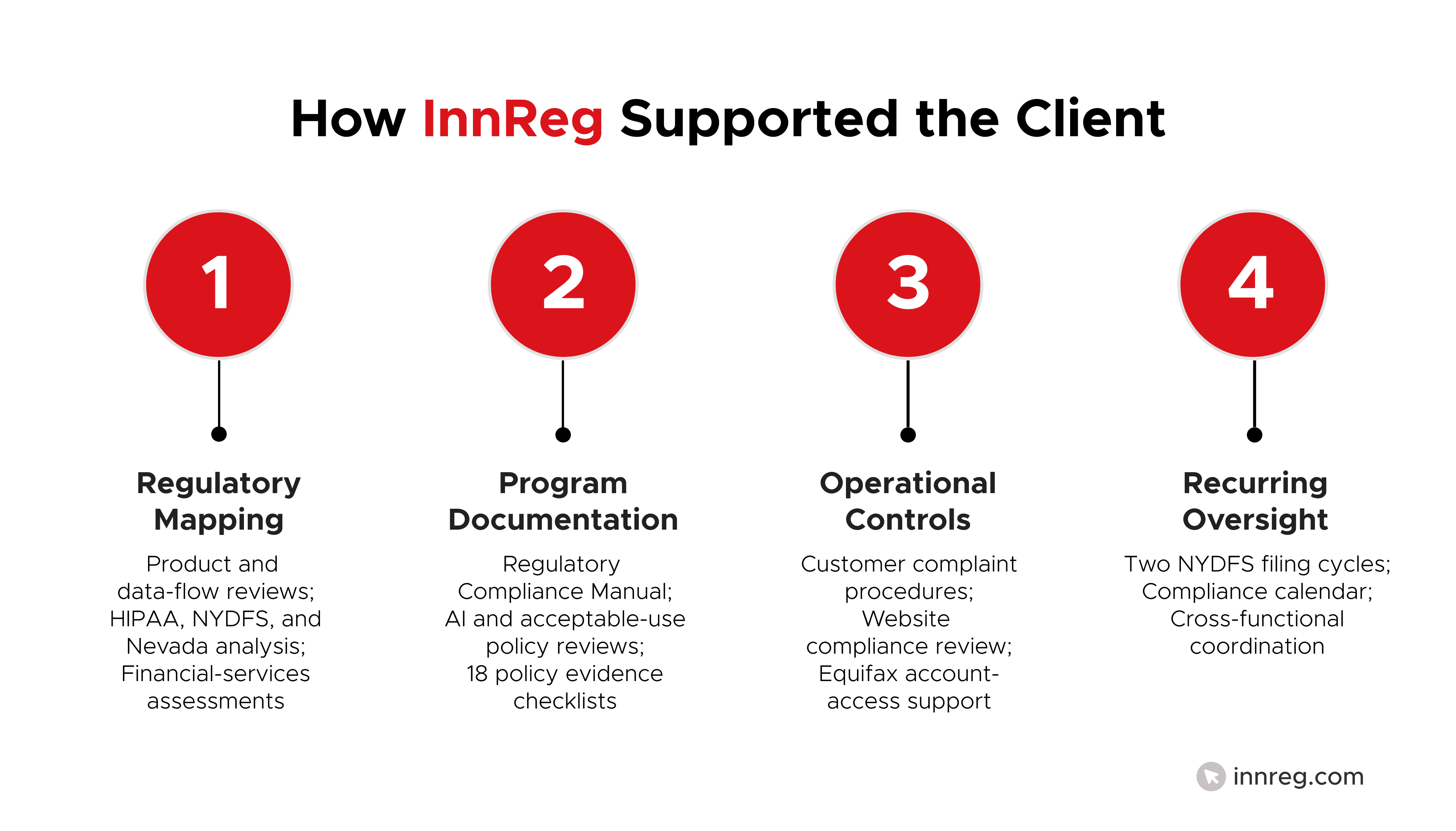 How InnReg Supported the Client