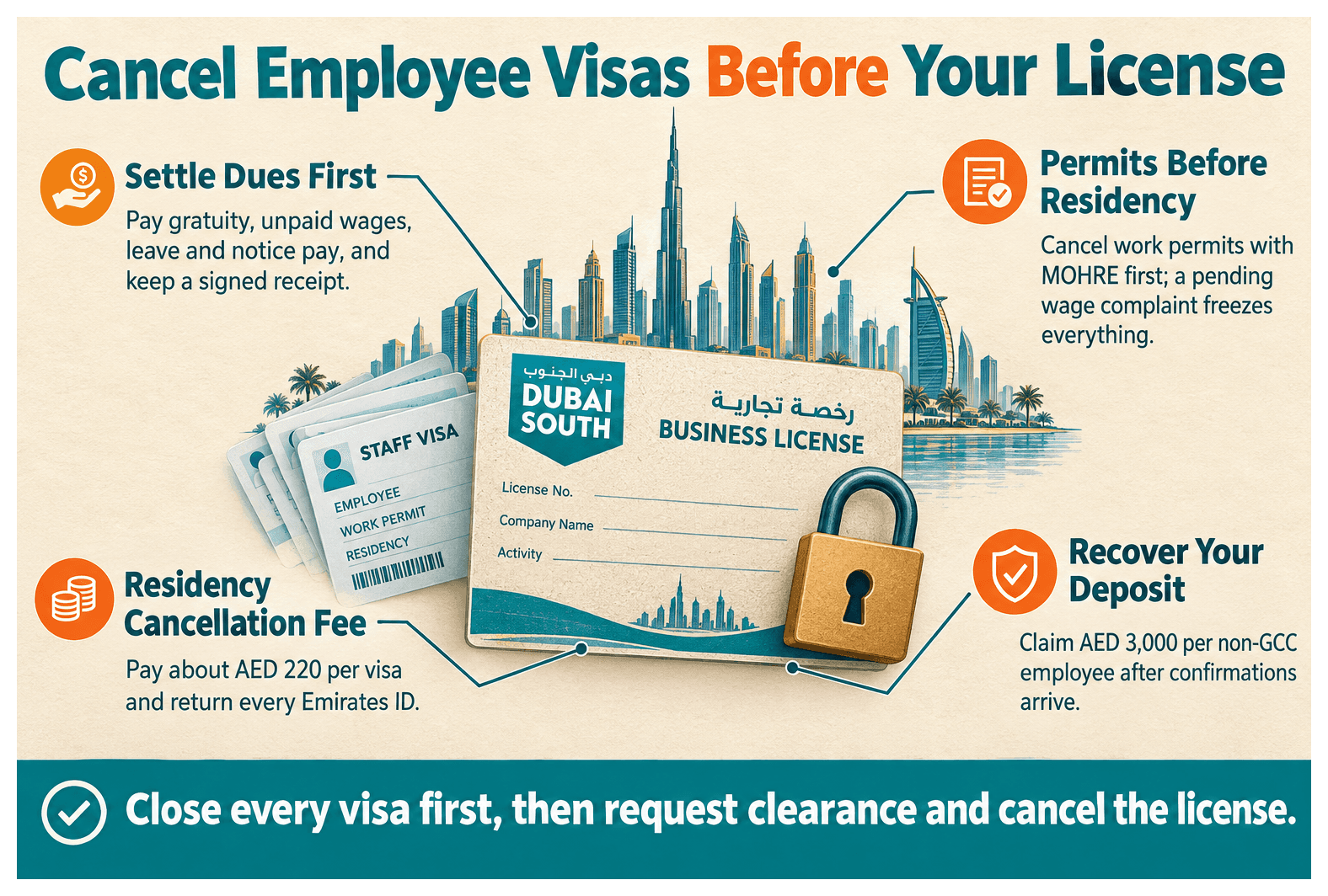 Infographic: How to Cancel Employee Visas Before Cancelling Your Dubai Company
