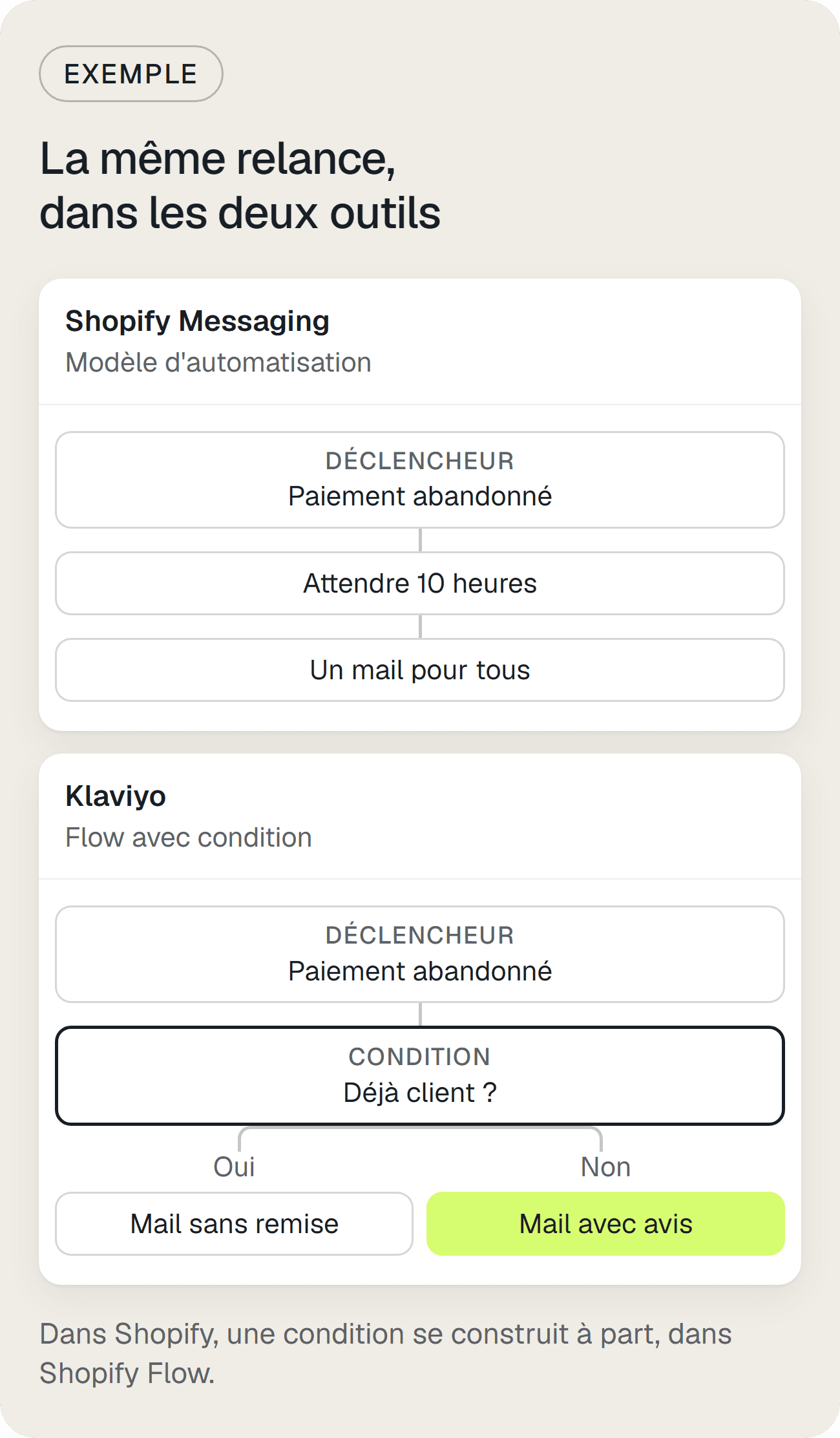 Exemple : une relance de paiement abandonné linéaire dans Shopify Messaging, avec une condition dans Klaviyo