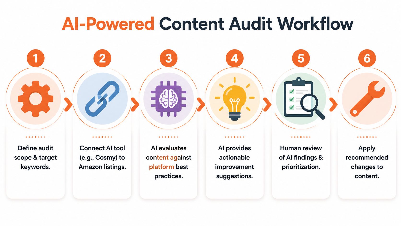 A six-step infographic workflow showing how AI-powered tools audit and improve Amazon product listing content.