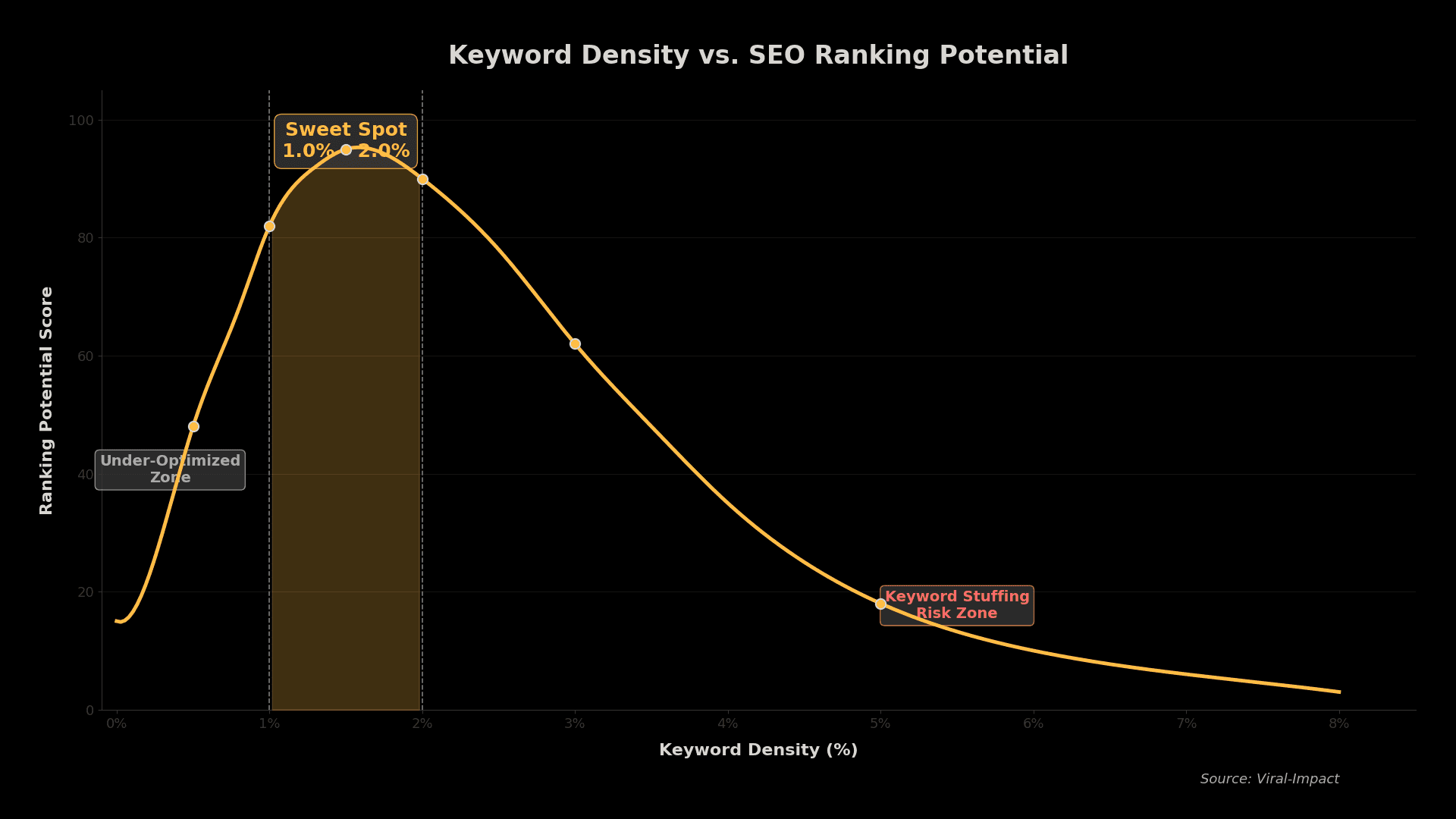 Keyword density and SEO ranking potential