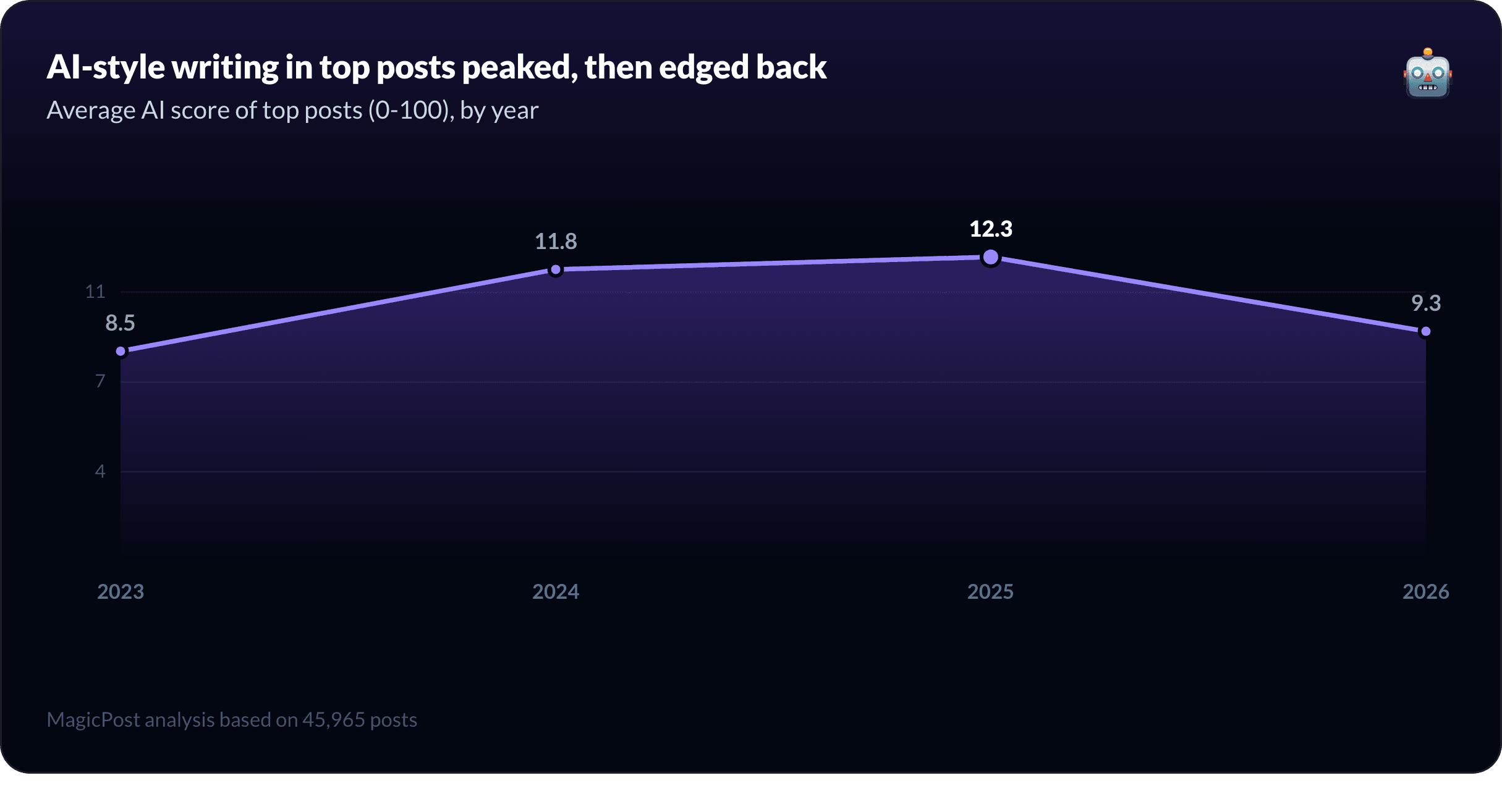 Line chart: average AI score of top LinkedIn posts by year, peaking then declining