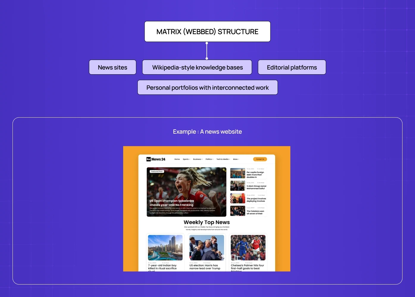 Diagram illustrating matrix or webbed website structure used by news sites, editorial platforms, and interconnected knowledge bases.