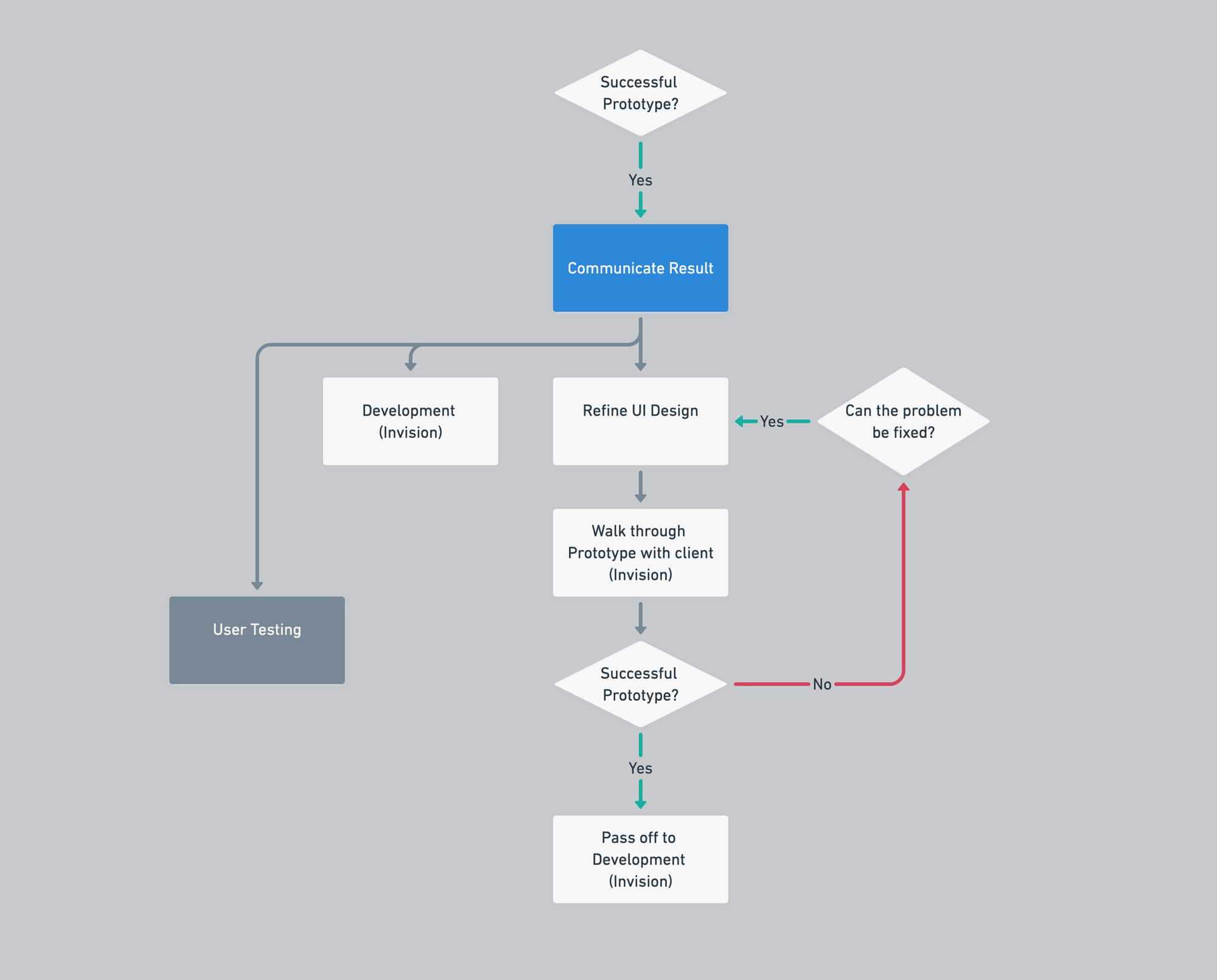 Design Process of Prototyping to Passing off to Development