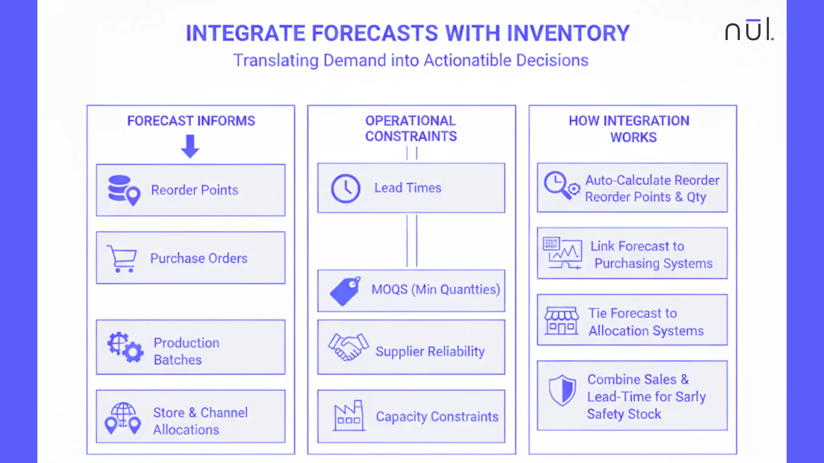 A demand forecast is only valuable if it is translated into actionable inventory.