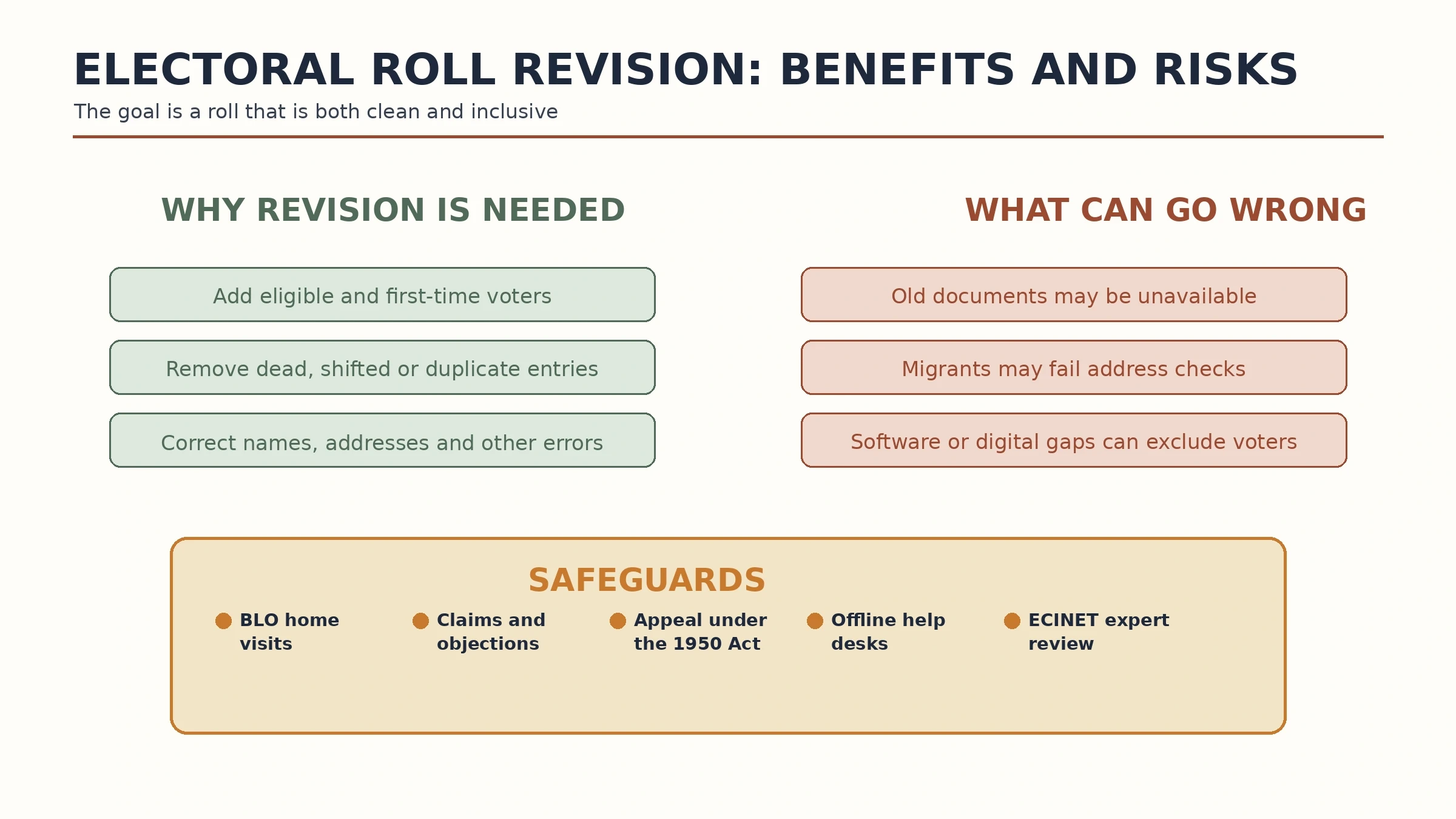 Benefits, risks and safeguards involved in electoral roll revision.