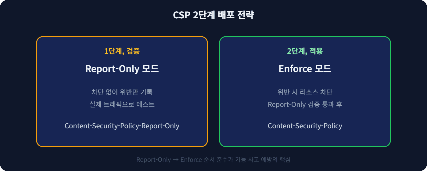 CSP 2단계 배포 전략