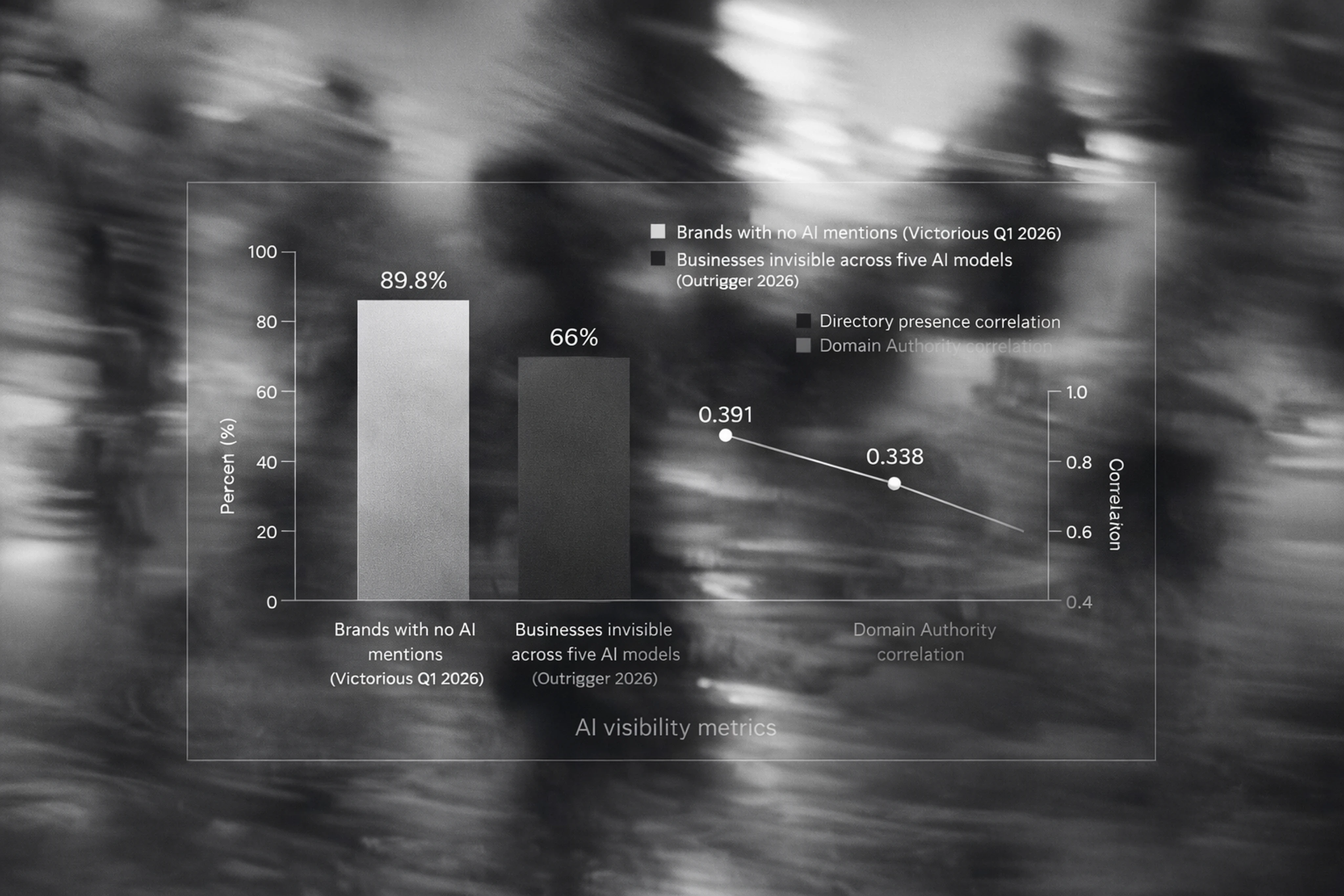 Chart comparing brand AI invisibility rates and correlation of directory presence vs domain authority