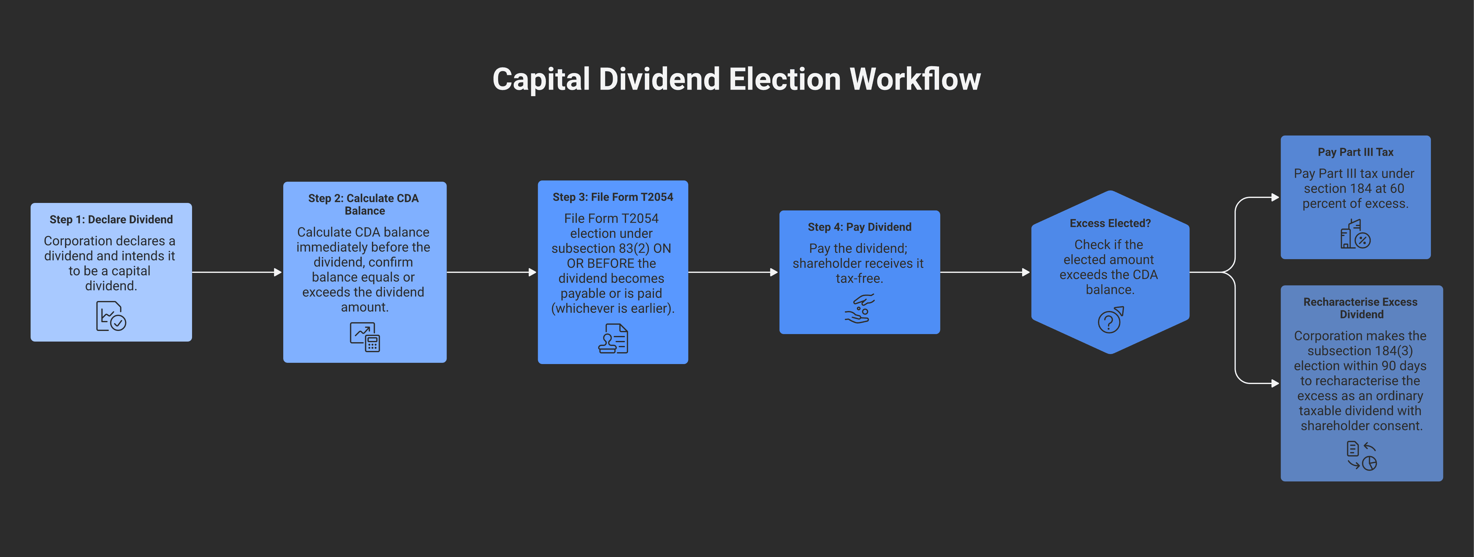 Capital dividend election workflow. STEP 1: Corporation declares a dividend and intends it to be a capital dividend. STEP 2: Calculate CDA balance immediately before the dividend, confirm balance equals or exceeds the dividend amount. STEP 3: File Form T2054 election under subsection 83(2) ON OR BEFORE the dividend becomes payable or is paid (whichever is earlier). STEP 4: Pay the dividend; shareholder receives it tax-free. IF EXCESS ELECTED: Part III tax under section 184 at 60 percent of excess UNLESS the corporation makes the subsection 184(3) election within 90 days to recharacterise the excess as an ordinary taxable dividend with shareholder consent