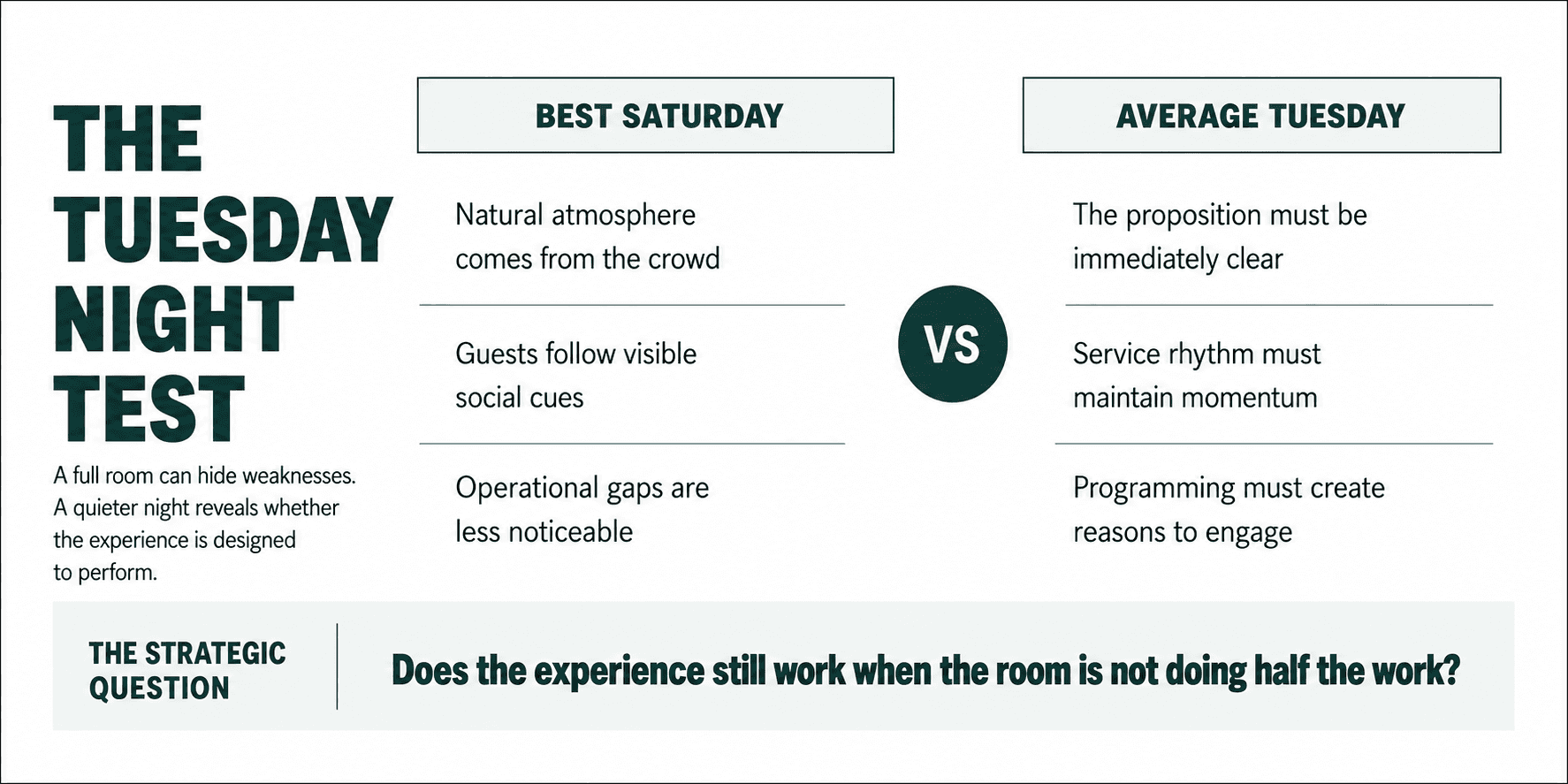 "Diagram titled 'The Tuesday Night Test', comparing a best Saturday against an average Tuesday across natural atmosphere, social cues and operational visibility versus proposition clarity, service rhythm and programming, closing on the question of whether the experience still works when the room isn't doing half the work."