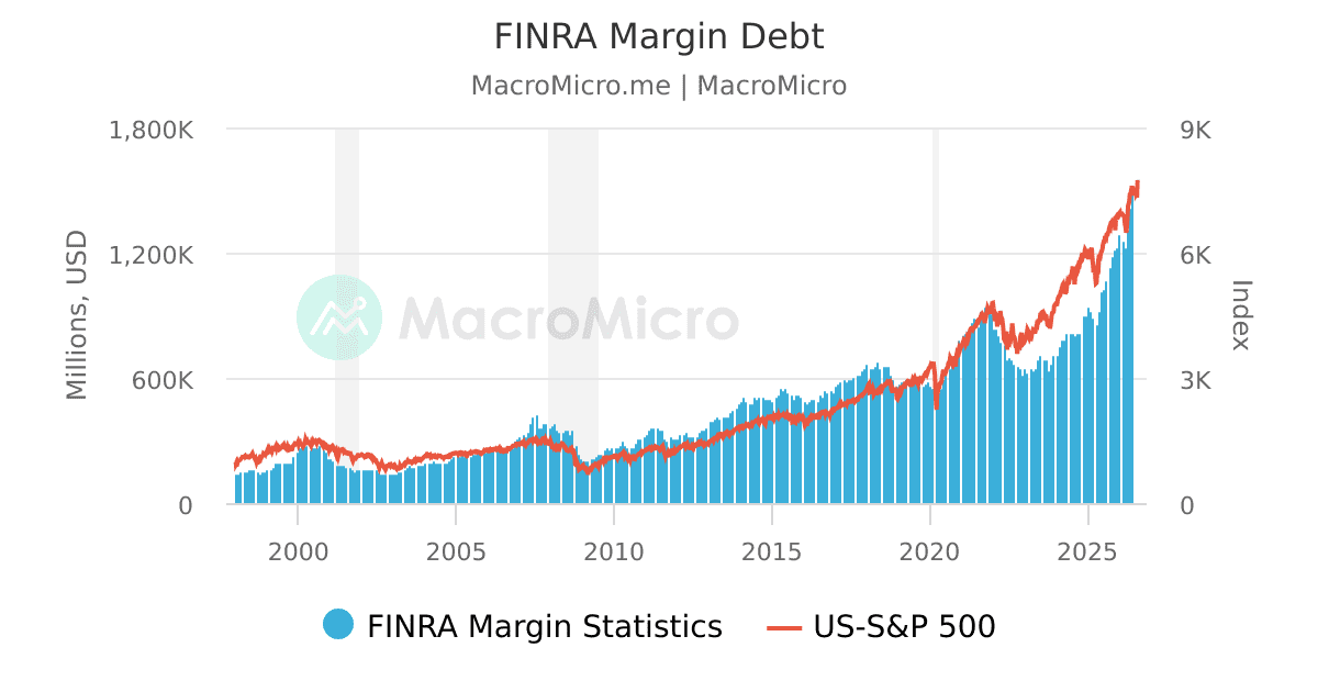 Line chart showing aggregate margin debt levels rising during market rallies and contracting during drawdowns