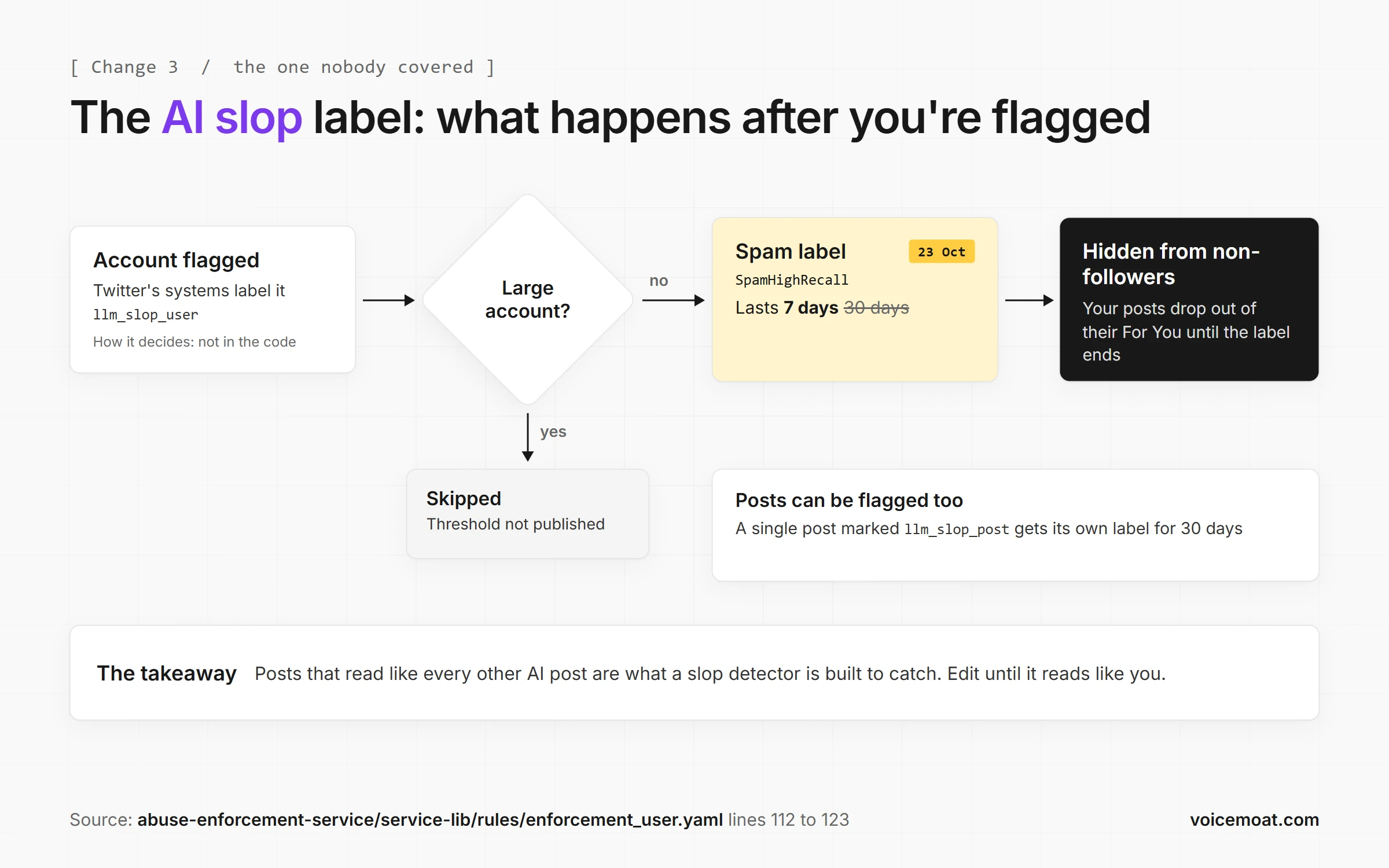 Flow chart of Twitter's AI slop label: a flagged account gets a SpamHighRecall label for 7 days instead of 30 and is hidden from non-followers, while large accounts are skipped