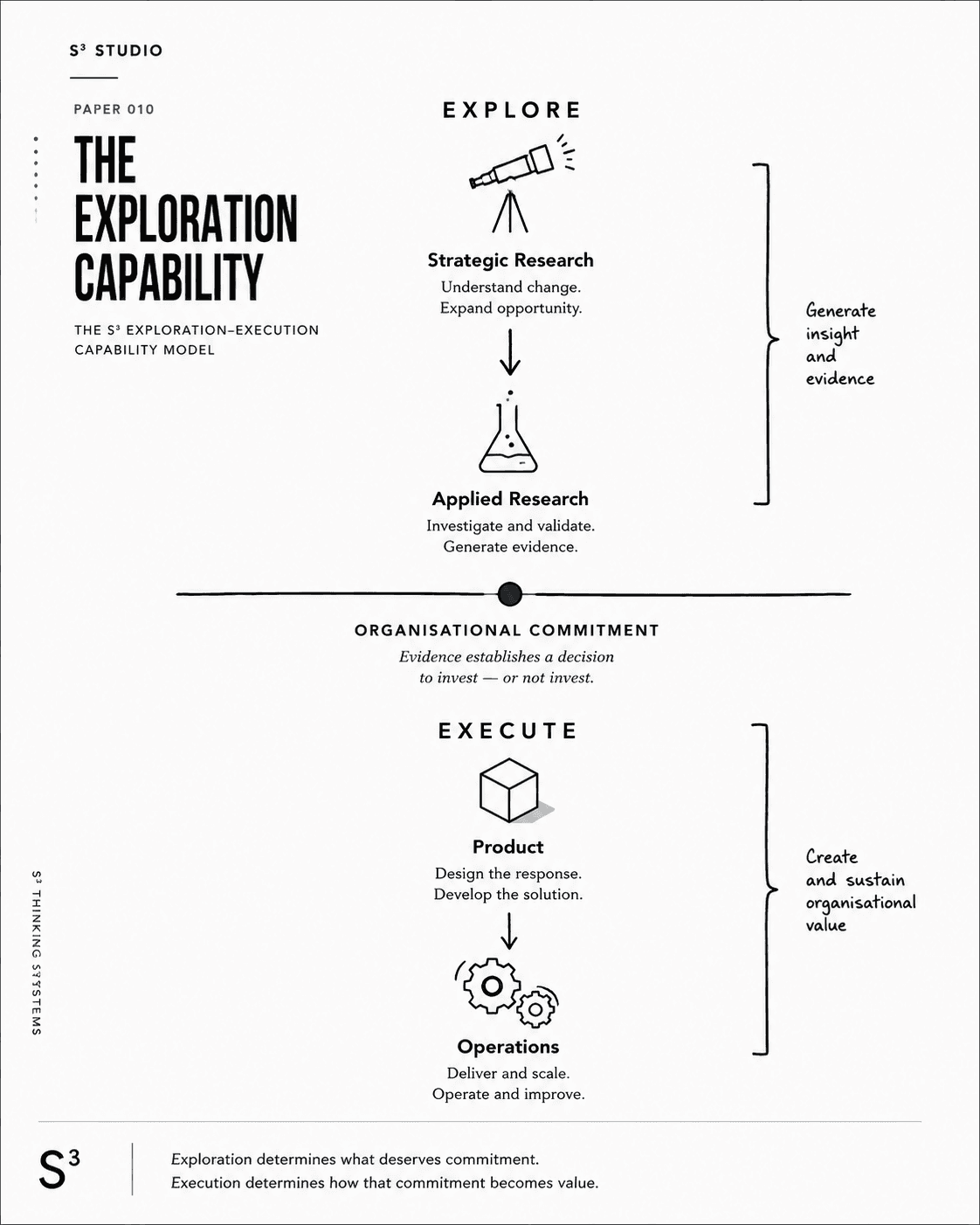 Figure 1. The S³ Exploration–Execution Capability Model