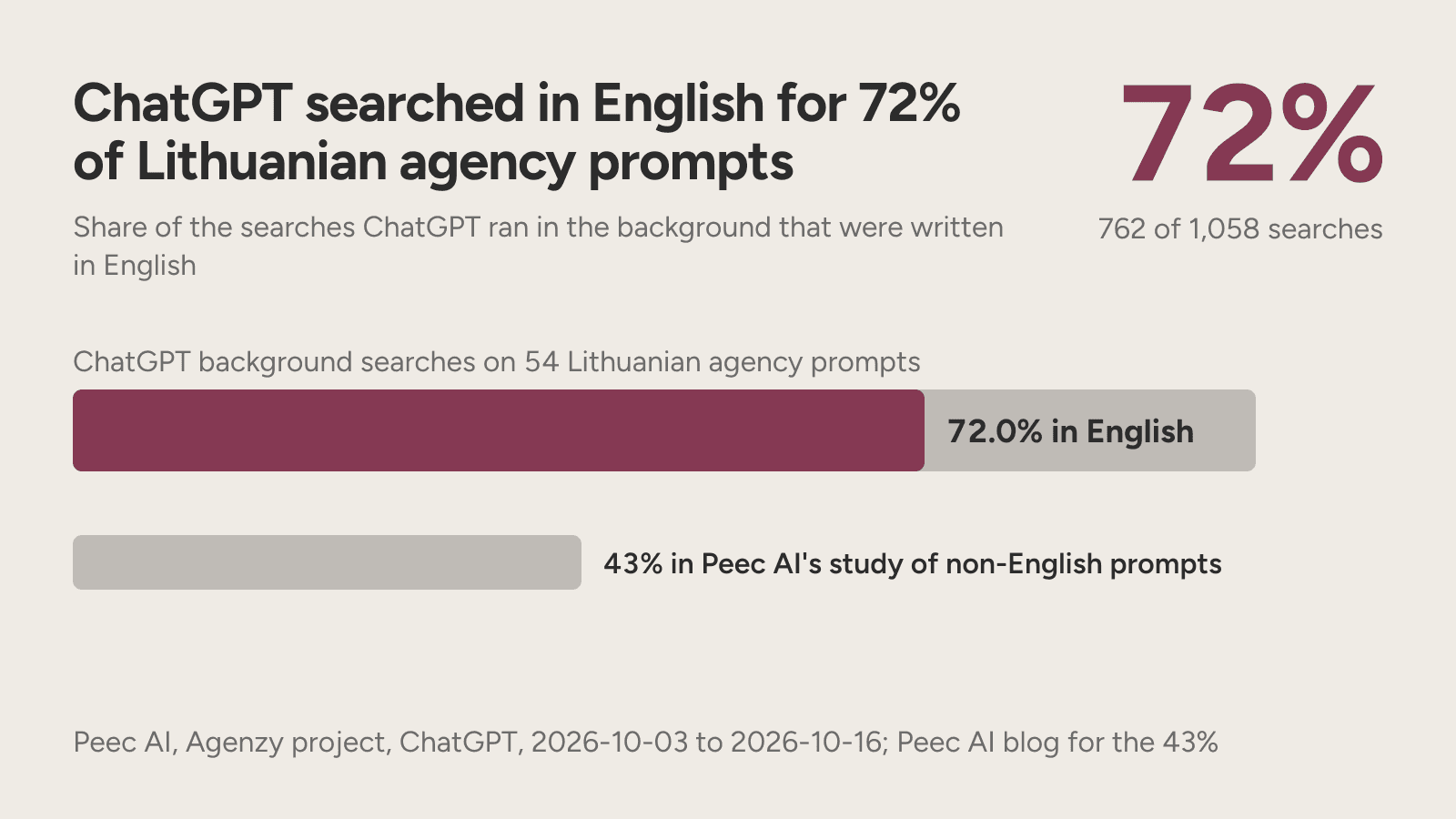 A bar showing 72% of ChatGPT's background searches on Lithuanian agency prompts ran in English.