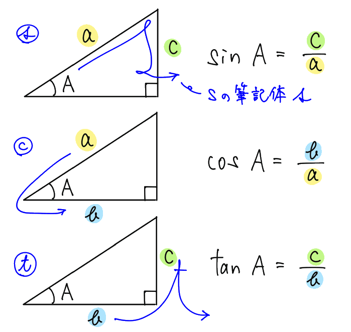 三角比sin, cos, tanの定義と覚え方
