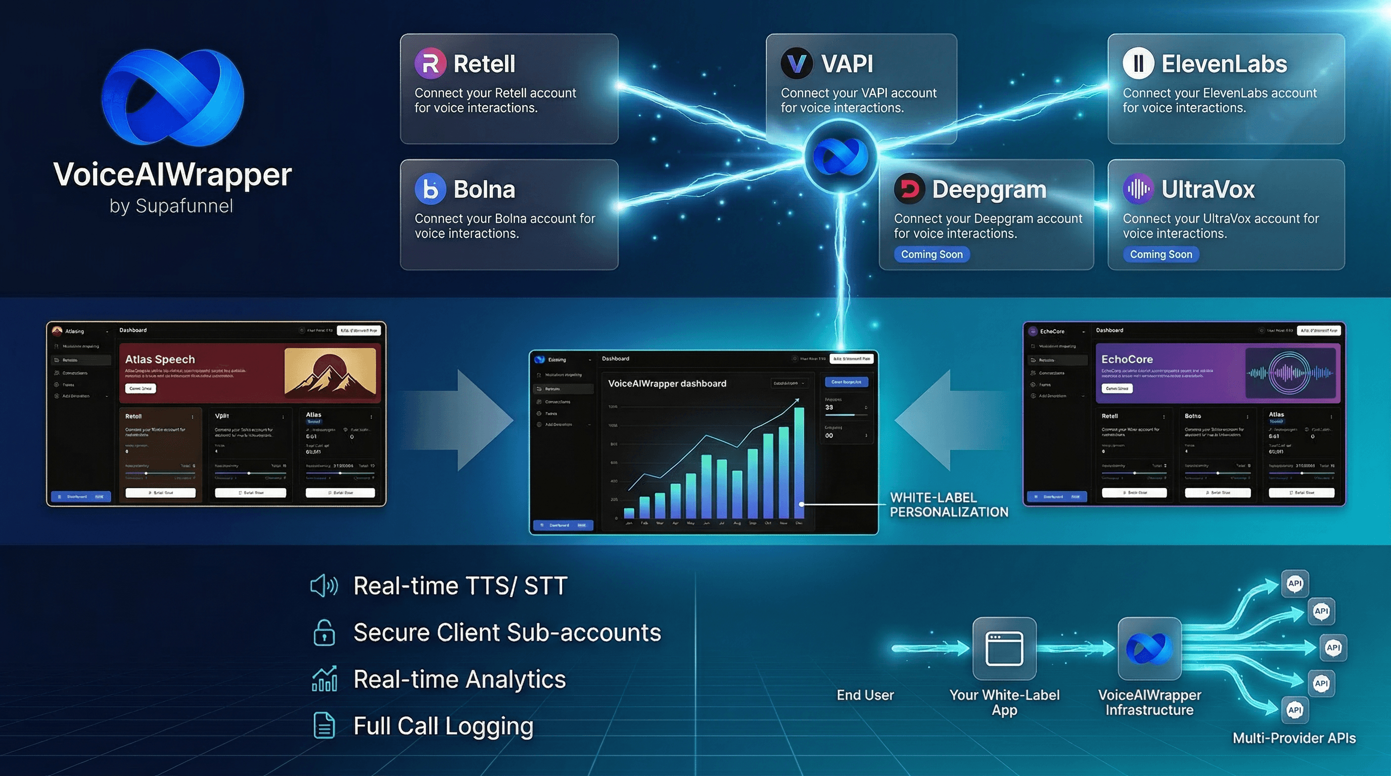 AI white label full feature with multi-provider Vapi Retell ElevenLabs management, automatic platform updates, SOC 2 HIPAA compliance, and multi-language portals | VoiceAIWrapper.