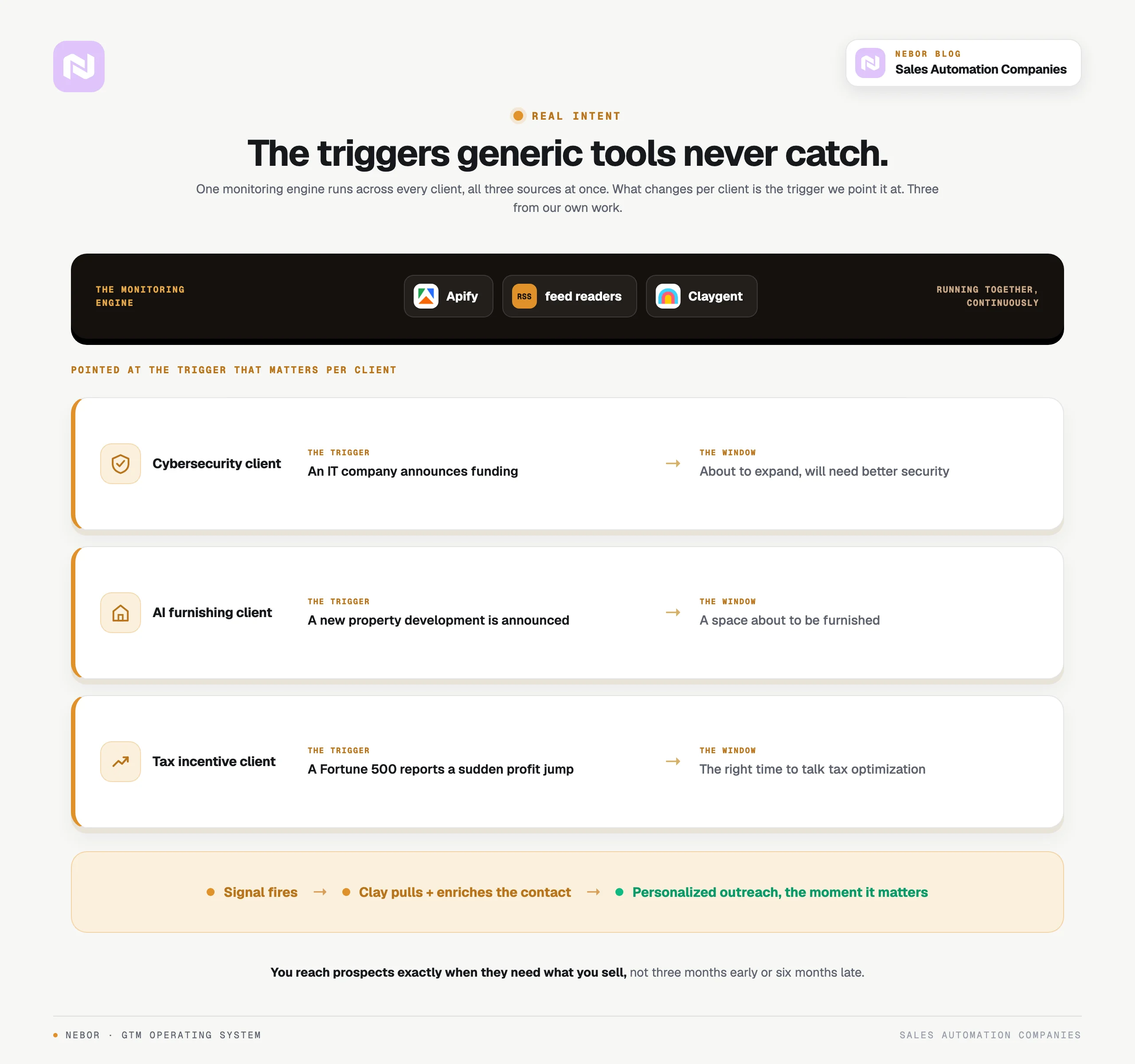 One monitoring engine of Apify, RSS feed readers and Claygent pointed at three different client buying triggers.