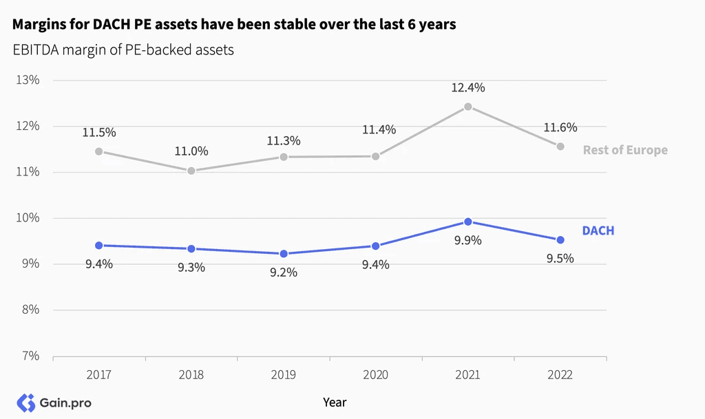 Two pie charts compare US investor dominance. Left chart: 85% US, 8% Europe, 4% Canada by EV managed. Right chart: 79% US, 11% Europe, 6% Canada by count.
