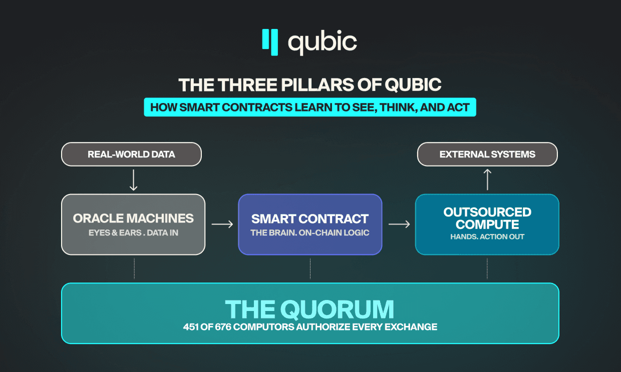 The three pillars working hand in hand." Real-world data flows in through Oracle Machines to the Smart Contract (the brain); authorized intent flows out through Outsourced Computation to external systems. All three rest on the Quorum (451 of 676 Computors authorize every exchange)