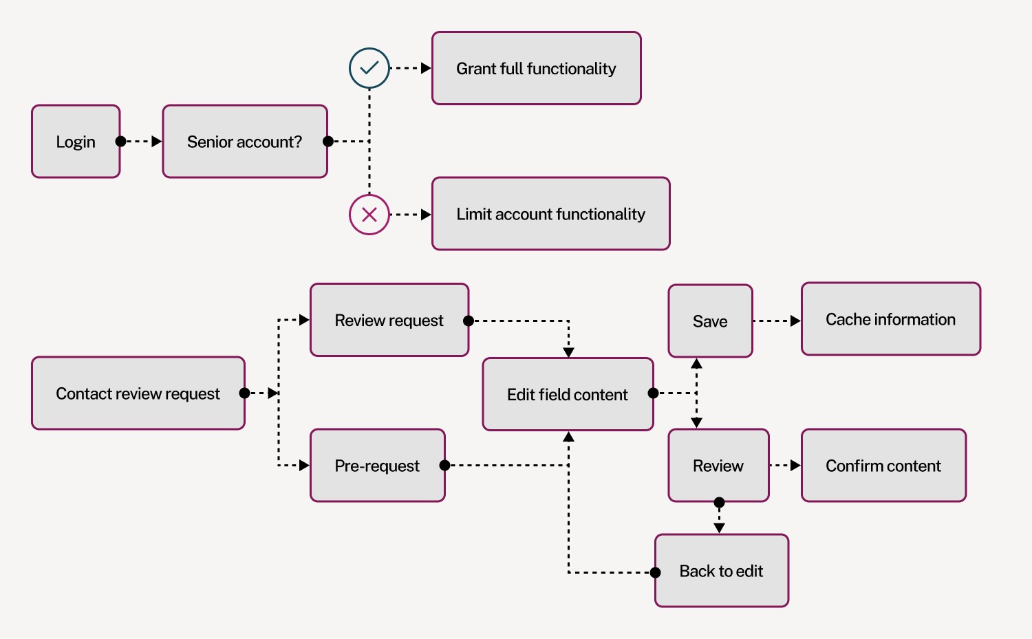 Two flow charts depecting the login flow and updating a contract flow