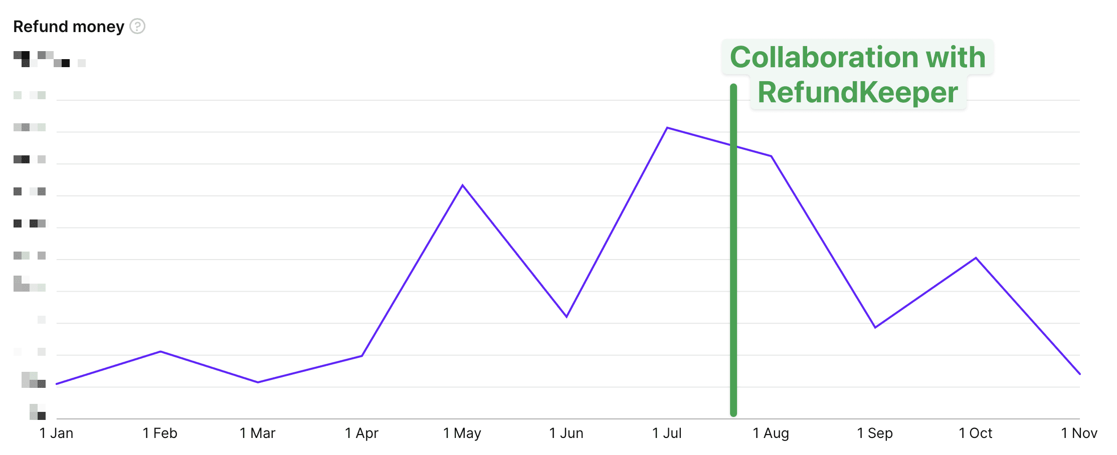 refund chart after refundkeeper