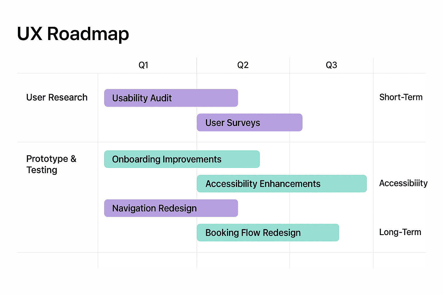 UX Roadmap example