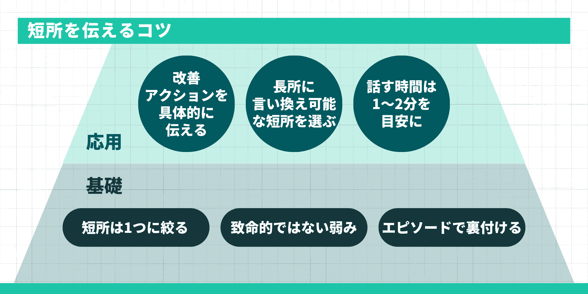 短所を伝えるコツをピラミッド型で示す図