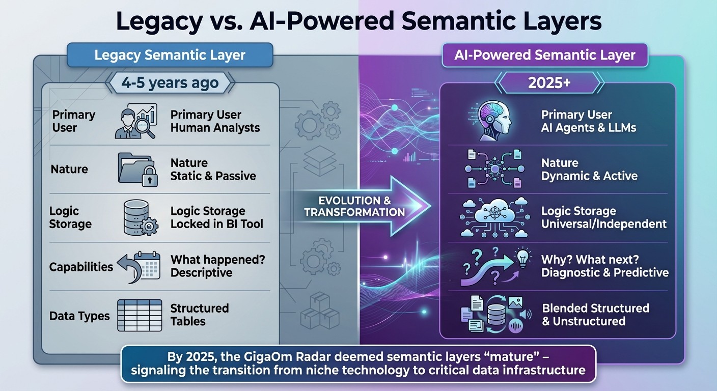 Legacy vs AI-Powered Semantic Layers: Key Differences and Evolution