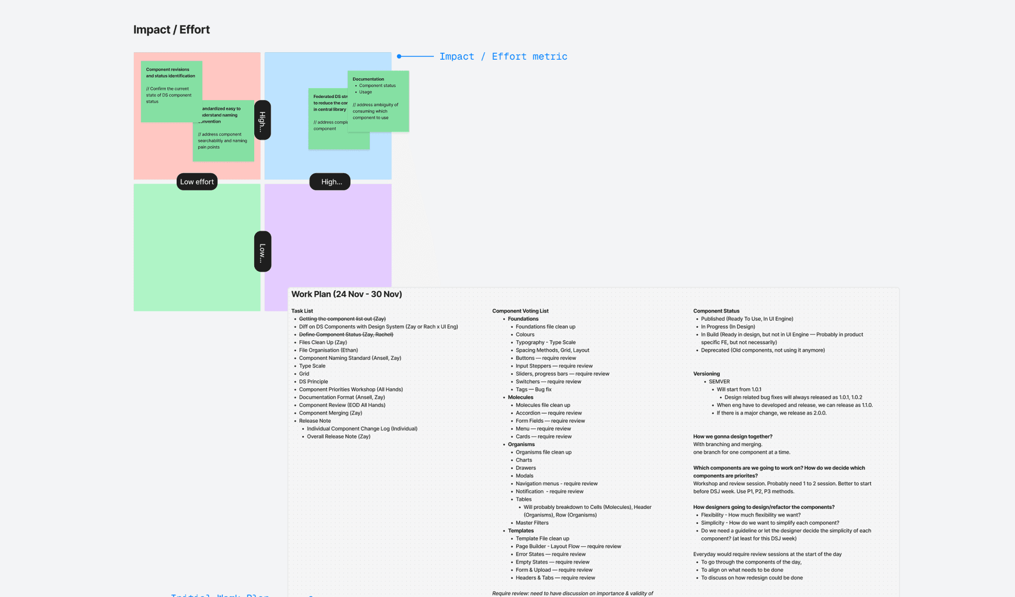 Impact and effort matrix with a work plan list for design system component priorities