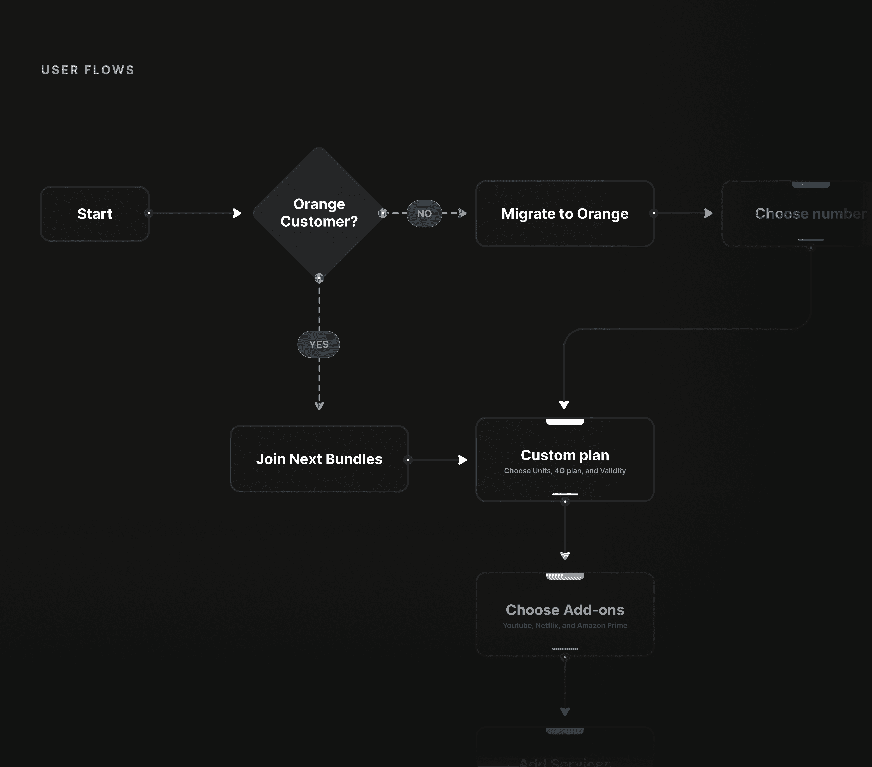 Userflows