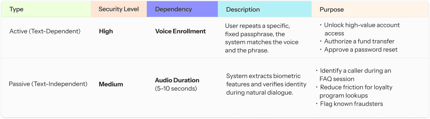 1. Voice biometrics: verification via biological signature