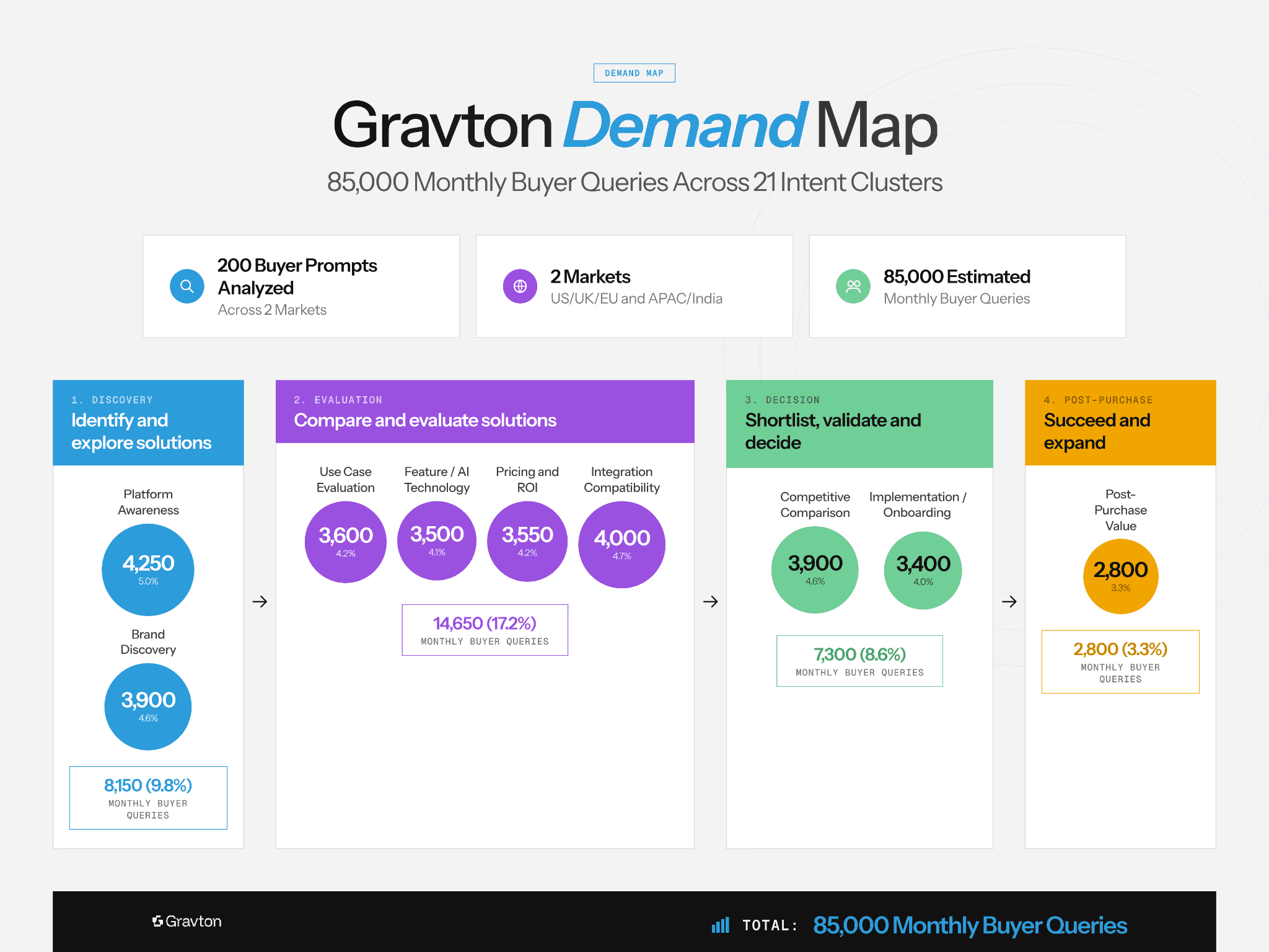Demand map - buyer journey.