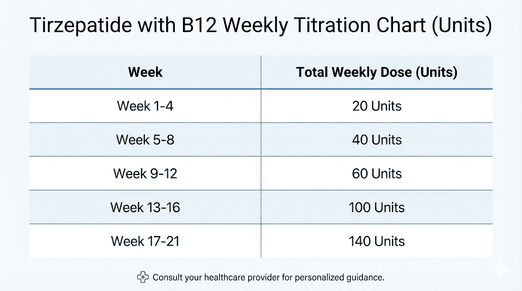 Tirzepatide with B12 dosing titration schedule chart by week
