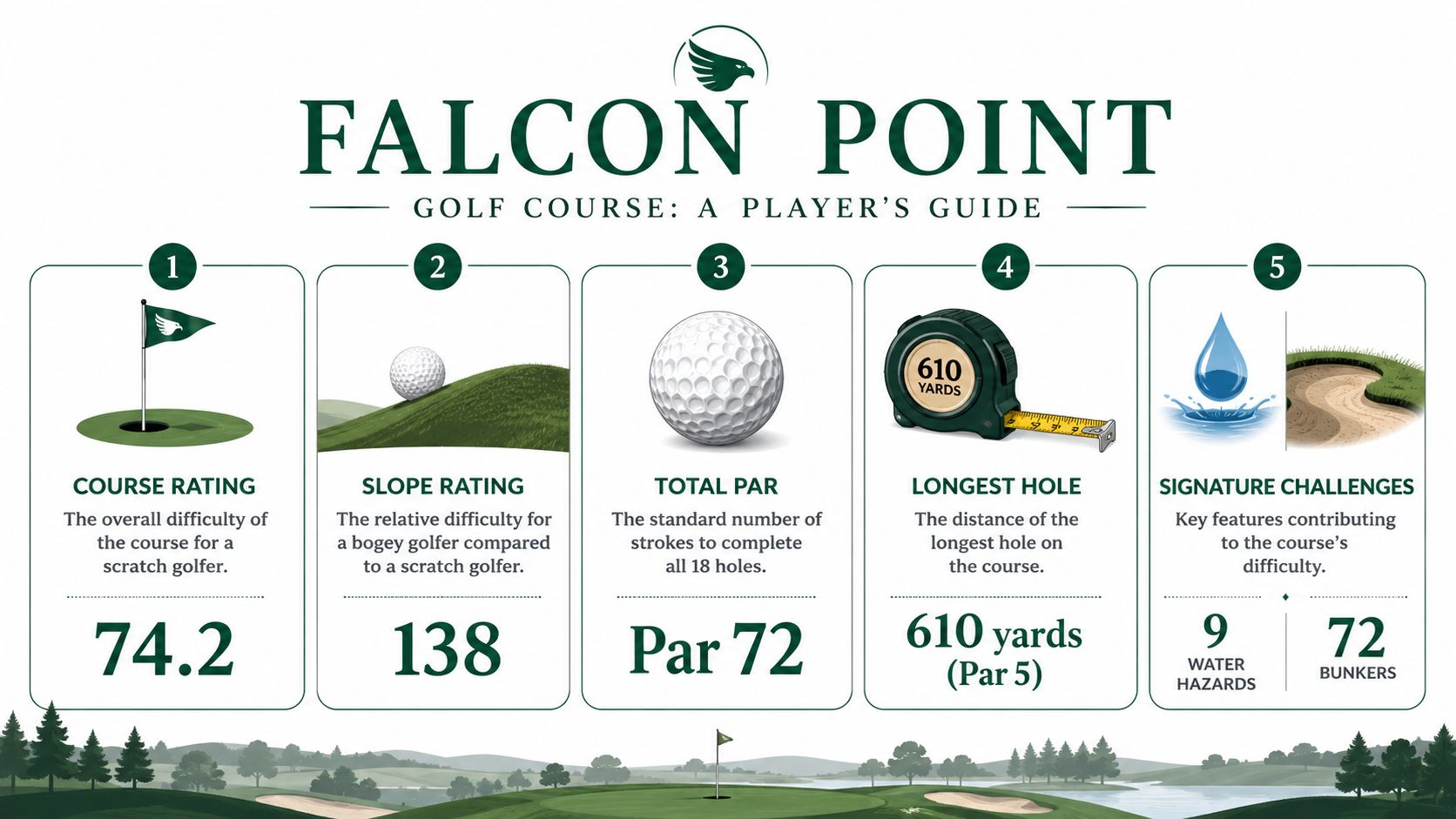 An infographic titled Falcon Point Golf Course presenting key course statistics including rating, par, and hazards.