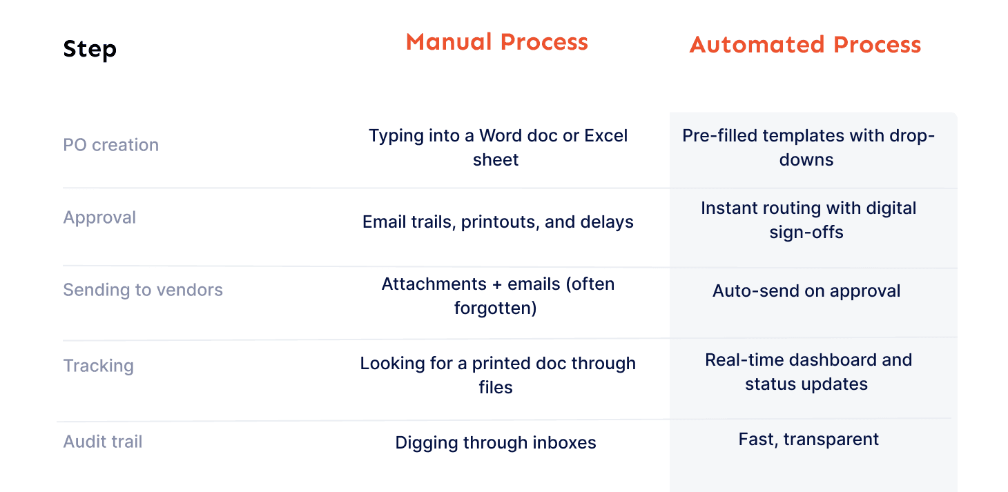 Manual PO process vs automated PO process