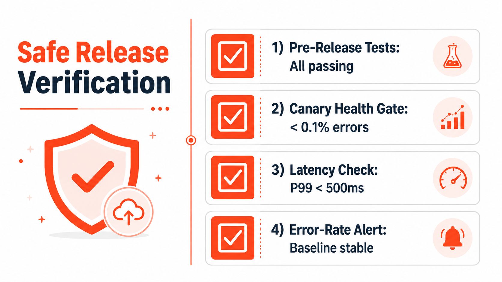 A diagram outlining a four-step safe release verification process for secure software updates with performance metrics.