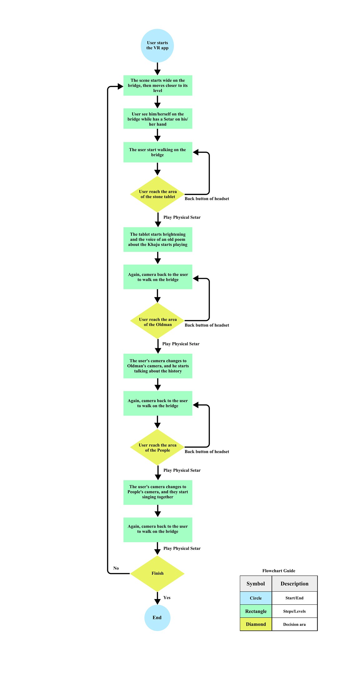 Experience flow diagram illustrating user interaction and emotional journey in VR