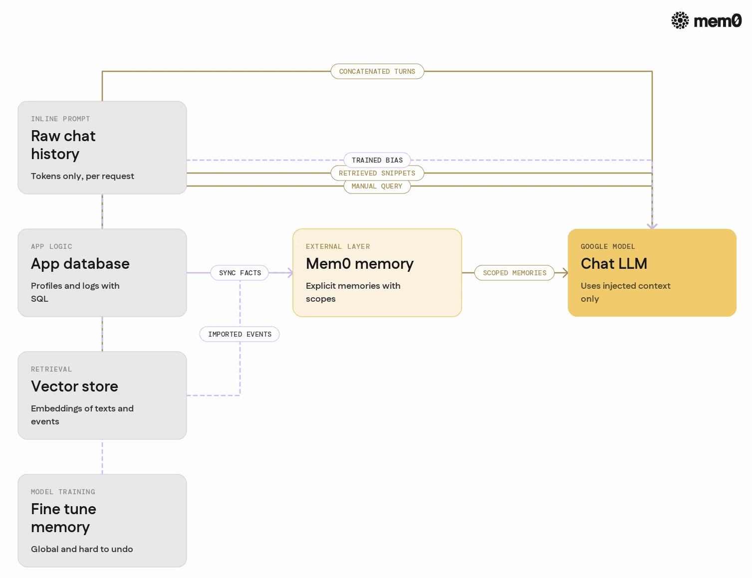 Replaces the dense comparison table with a visual that contrasts ad hoc Google agent memory patterns against a dedicated external memory layer such as Mem0.