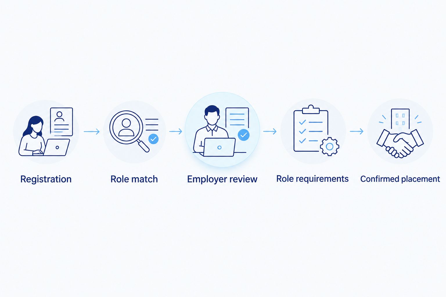 Placement stages from agency registration through employer review to a confirmed role