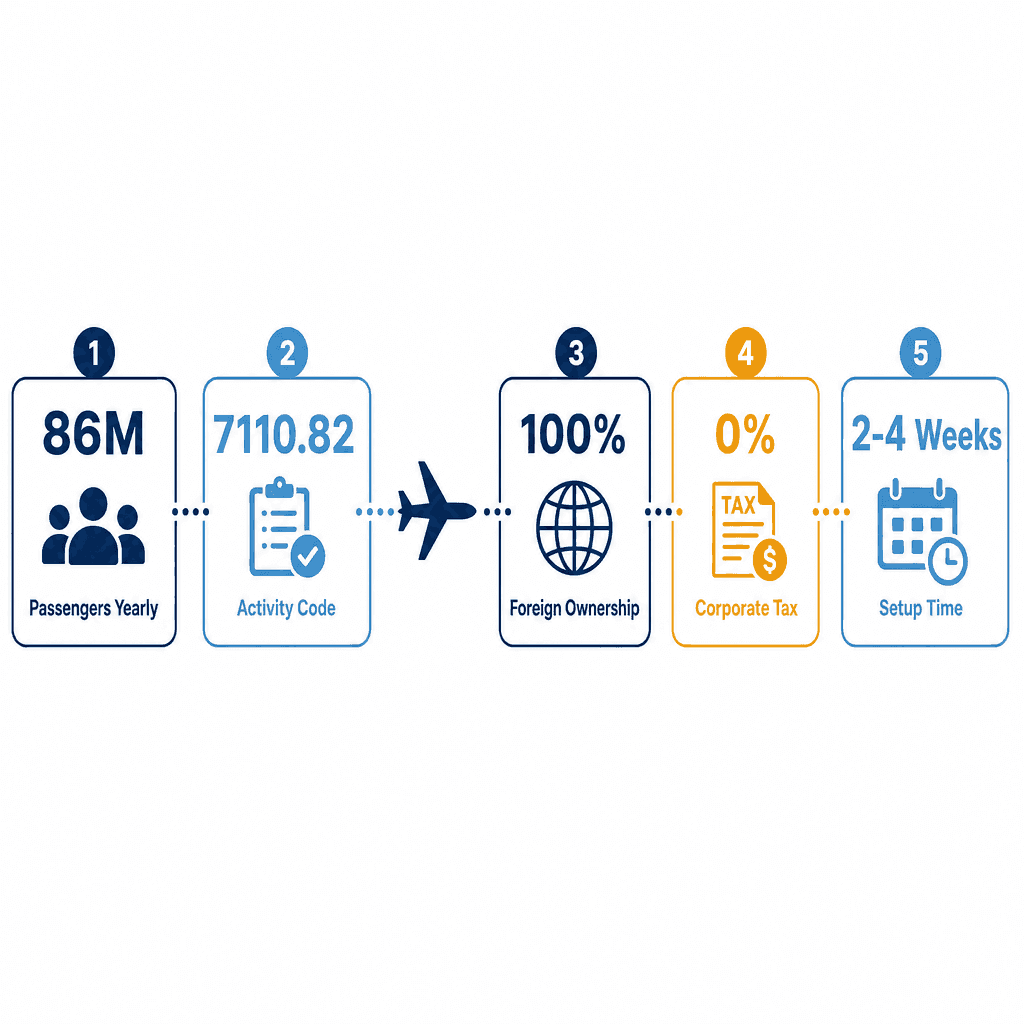 Infographic: How to Get a Aviation Equipment Engineering Services Business License in Dubai