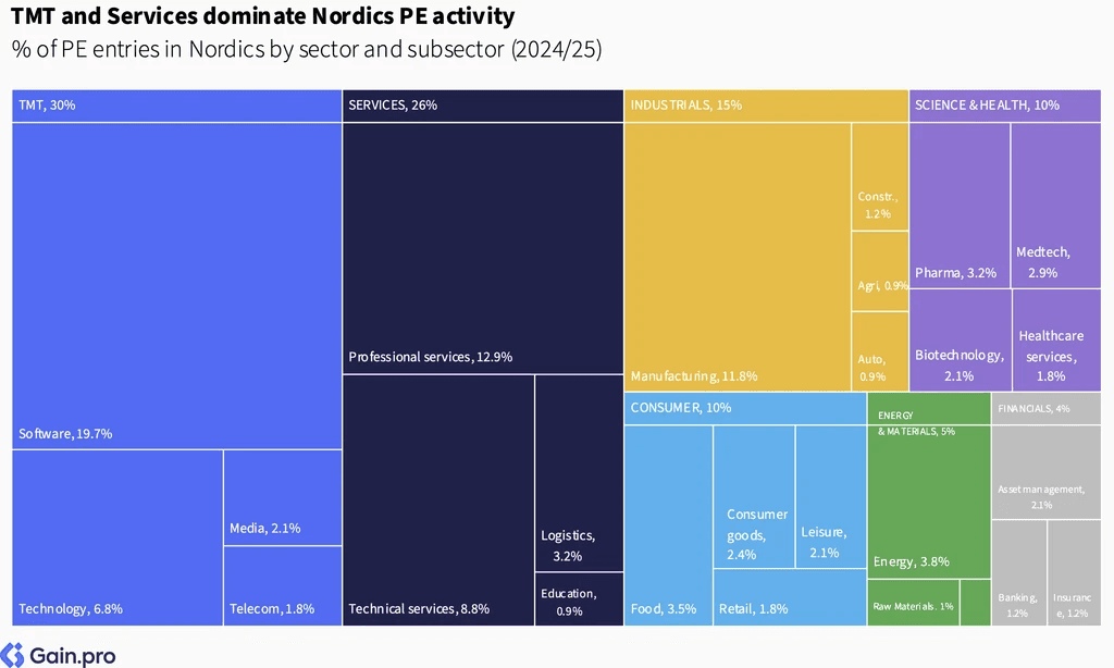 Two pie charts compare US investor dominance. Left chart: 85% US, 8% Europe, 4% Canada by EV managed. Right chart: 79% US, 11% Europe, 6% Canada by count.