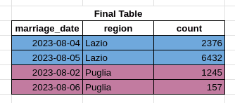 final table