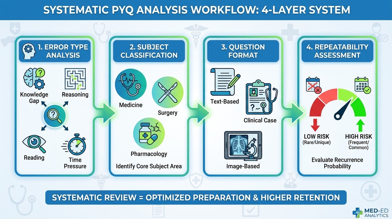 4-Layer PYQ Mistake Analysis System for INICET
