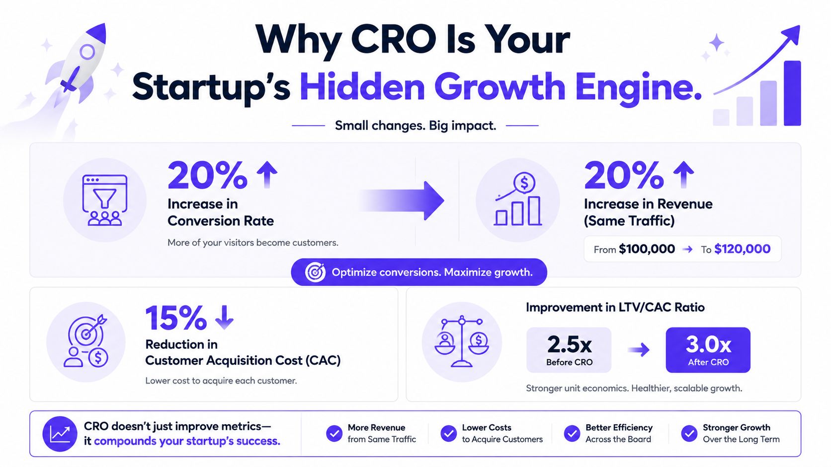 An infographic illustrating how conversion rate optimization drives startup growth, revenue, and efficiency.