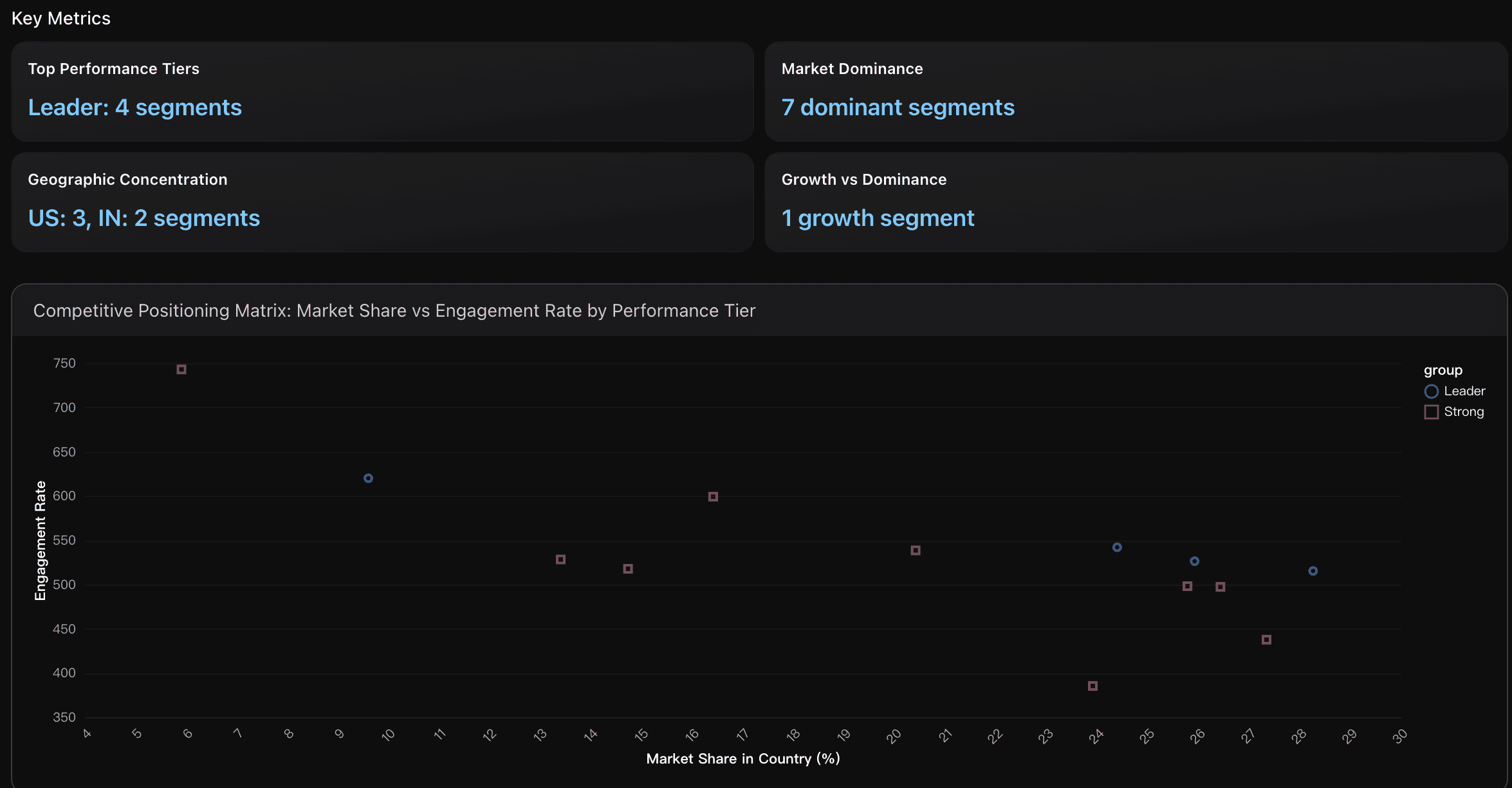 competitive positioning matrix: market share vs engagement rate by performance tier