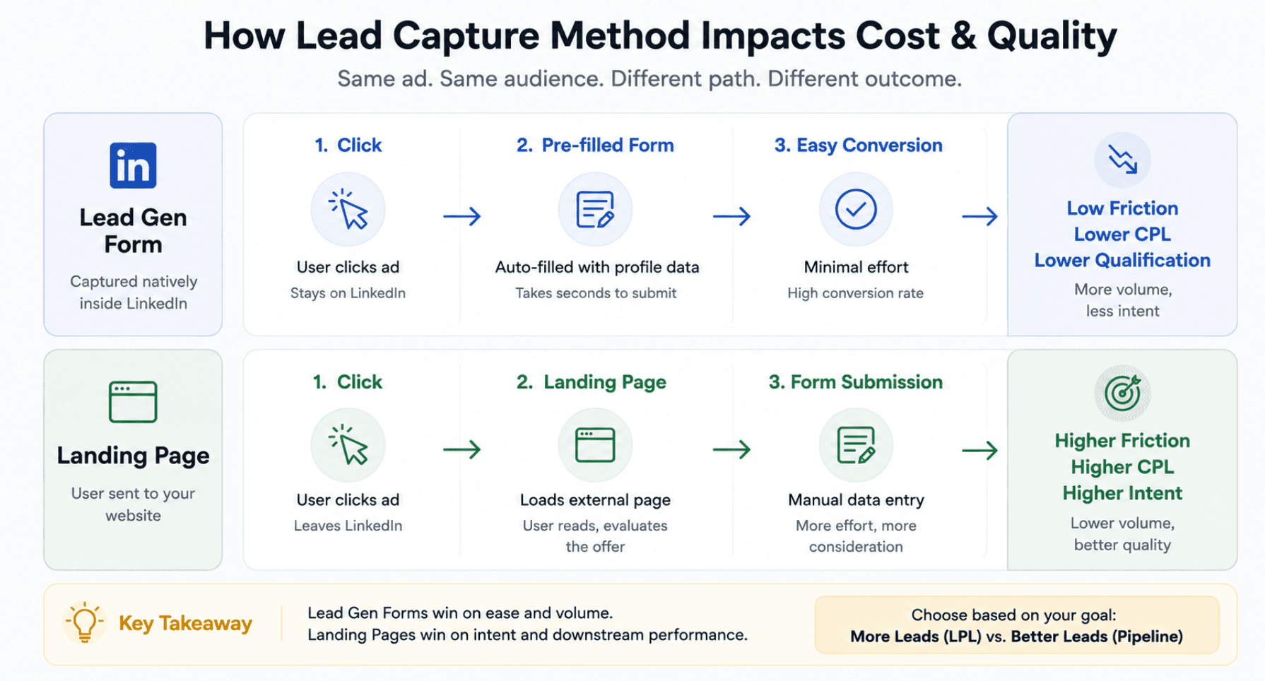 LinkedIn Ads Cost Per Lead in B2B SaaS