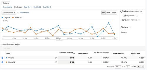 GA - Bowtie a/b testing