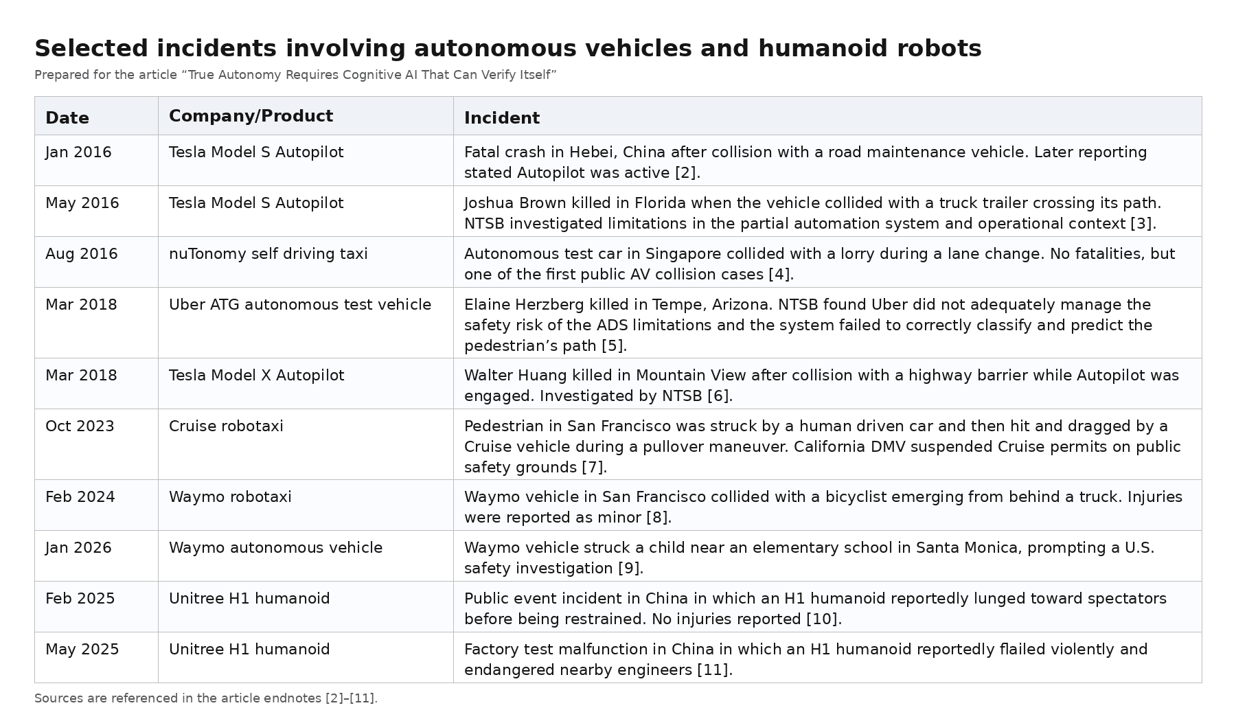 autonomous incidents in the past years