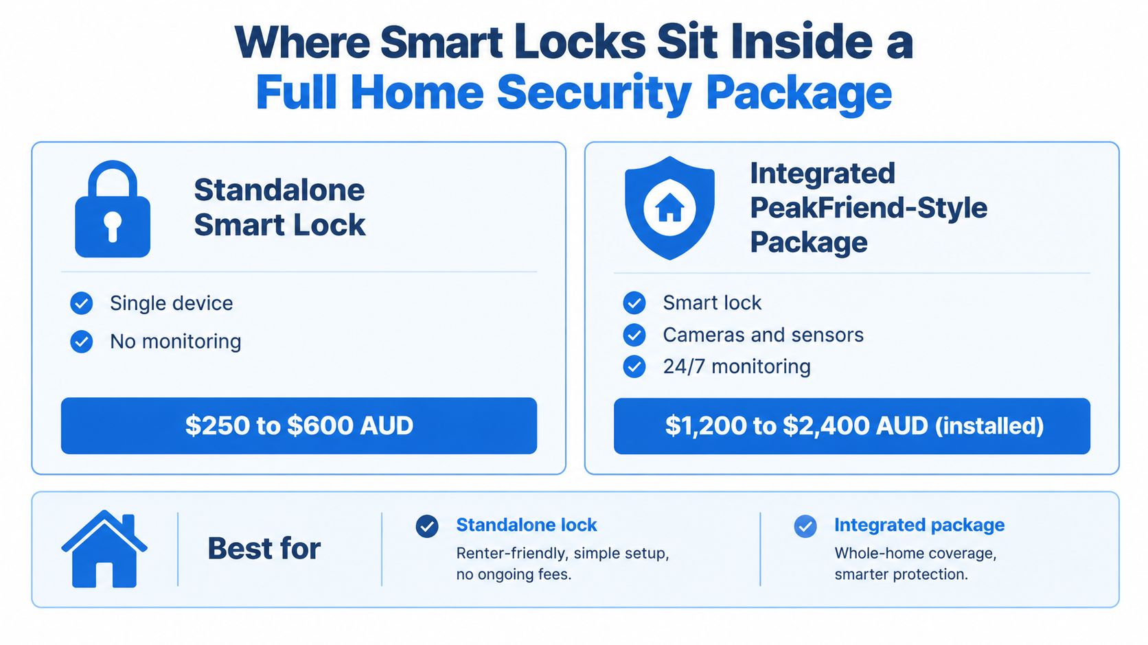 A comparison chart showing costs and features of standalone smart locks versus integrated home security packages.